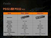 Fenix PD32 V2.0