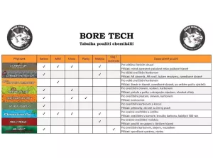 Čistič brokových hlavní BoreTech Shotgun Blend 473 ml