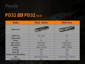 Svítilna Fenix PD32 V2.0 Fenix PD32 V2.0