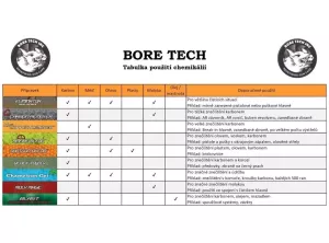 Čistič brokových hlavní BoreTech Shotgun Blend 473 ml BoreTech Shotgun Blend 473 ml
