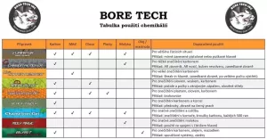 čistící přípravky BoreTech